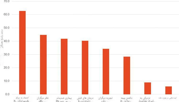 شاخص ابتلا به گال